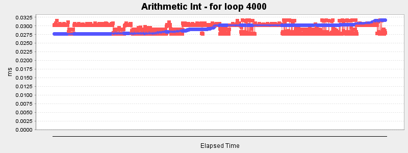 Arithmetic Int - for loop 4000
